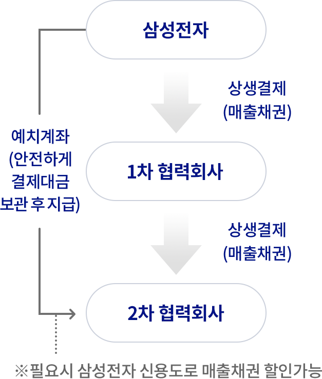 삼성전자 → 상생결제(매출채권) → 1차 협력회사 → 상생결제(매출채권) → 2차 협력회사, 삼성전자 → 예치 계좌(안전하게 결제대금 보관 후 지급) ※필요시 삼성전자 신용도로 매출채권 할인 가능 → 2차 협력회사